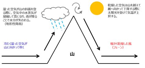 地形風|局地風とフェーン現象（颪・からっ風・清川だし・や。